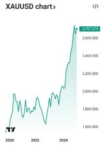 Gold signals december 2024